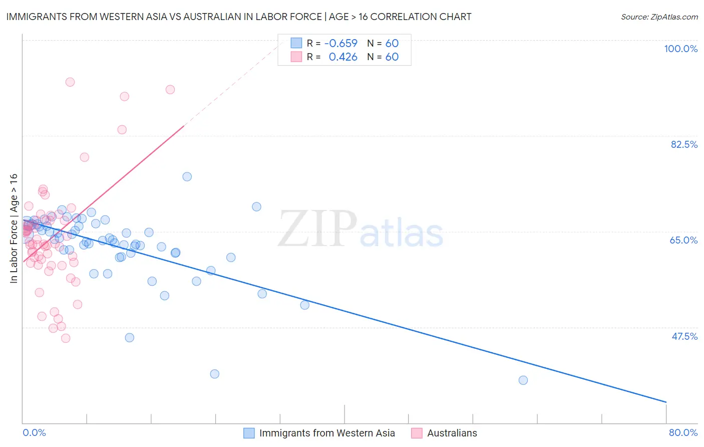 Immigrants from Western Asia vs Australian In Labor Force | Age > 16