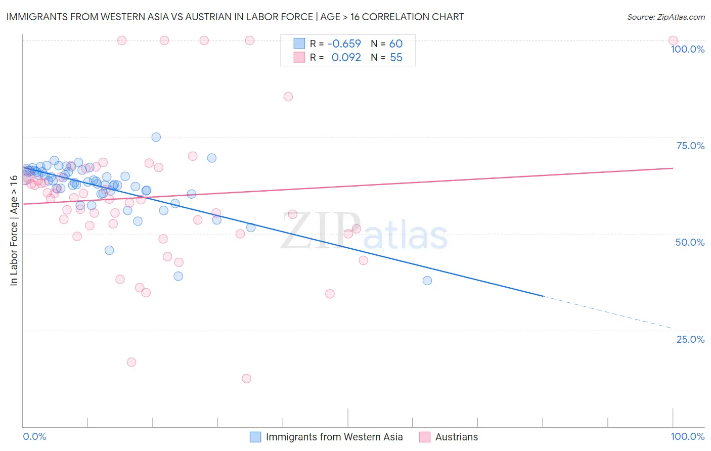 Immigrants from Western Asia vs Austrian In Labor Force | Age > 16