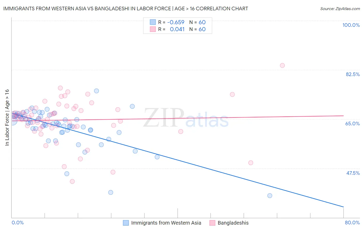 Immigrants from Western Asia vs Bangladeshi In Labor Force | Age > 16