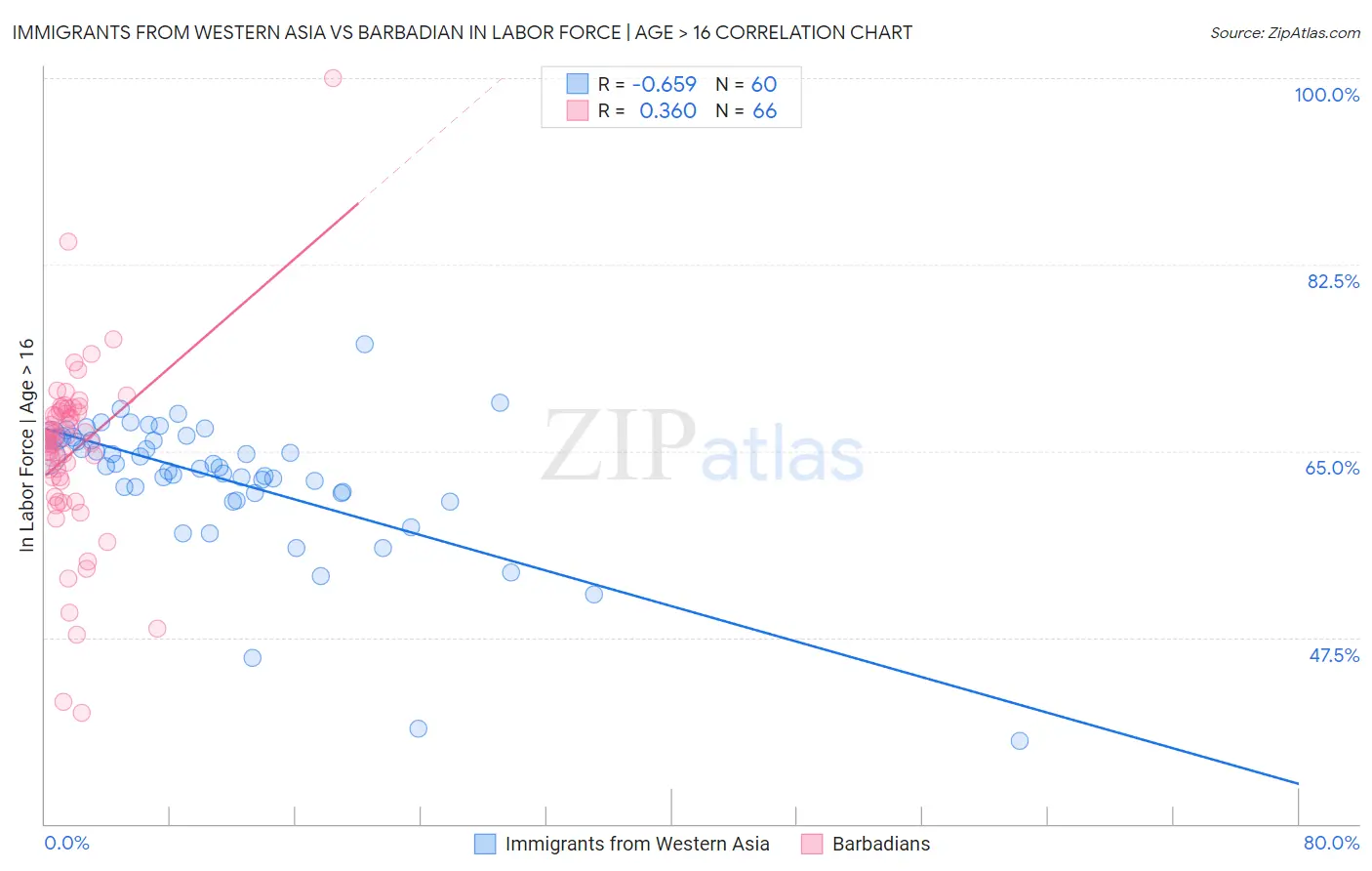 Immigrants from Western Asia vs Barbadian In Labor Force | Age > 16
