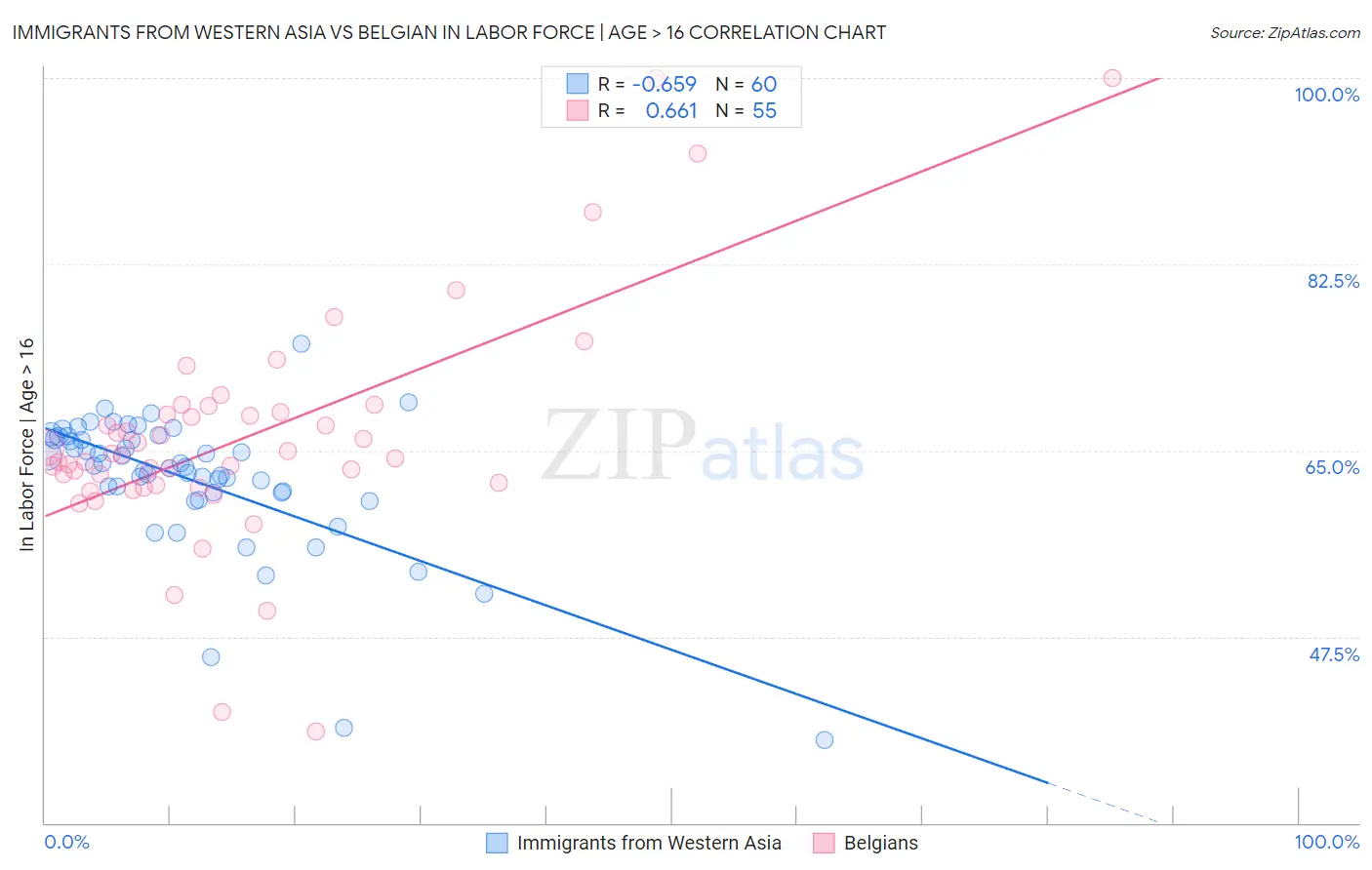 Immigrants from Western Asia vs Belgian In Labor Force | Age > 16