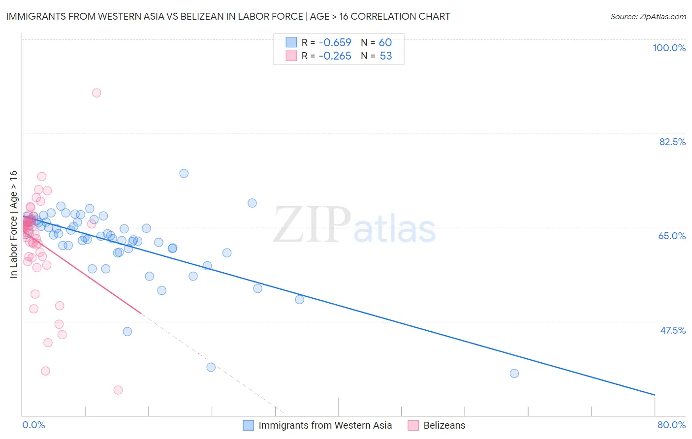 Immigrants from Western Asia vs Belizean In Labor Force | Age > 16