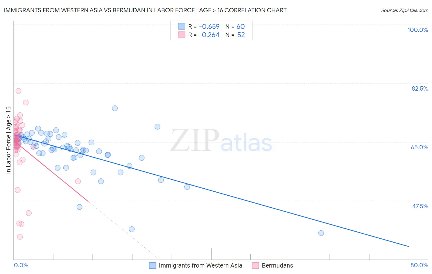 Immigrants from Western Asia vs Bermudan In Labor Force | Age > 16