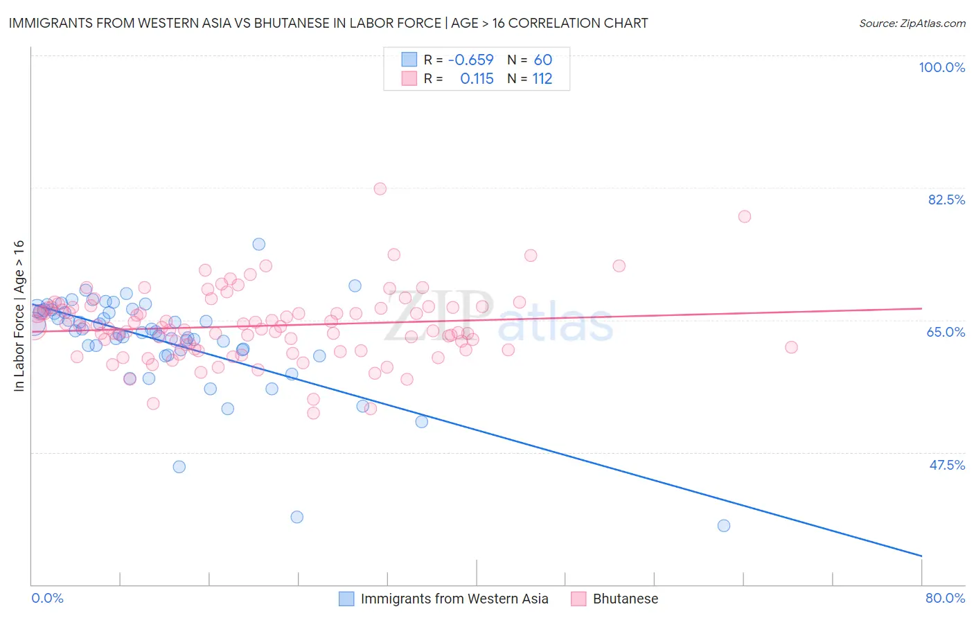 Immigrants from Western Asia vs Bhutanese In Labor Force | Age > 16