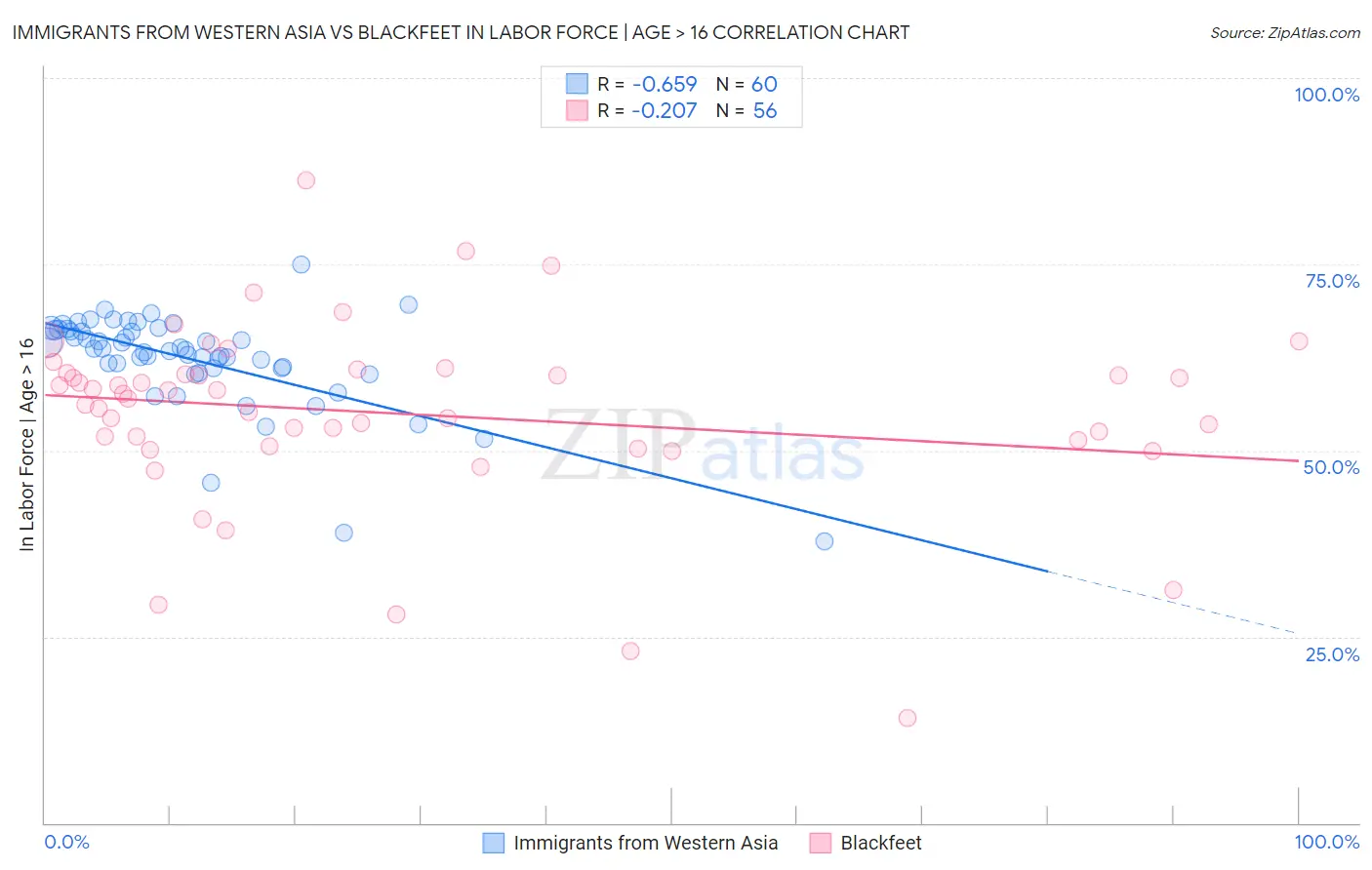 Immigrants from Western Asia vs Blackfeet In Labor Force | Age > 16