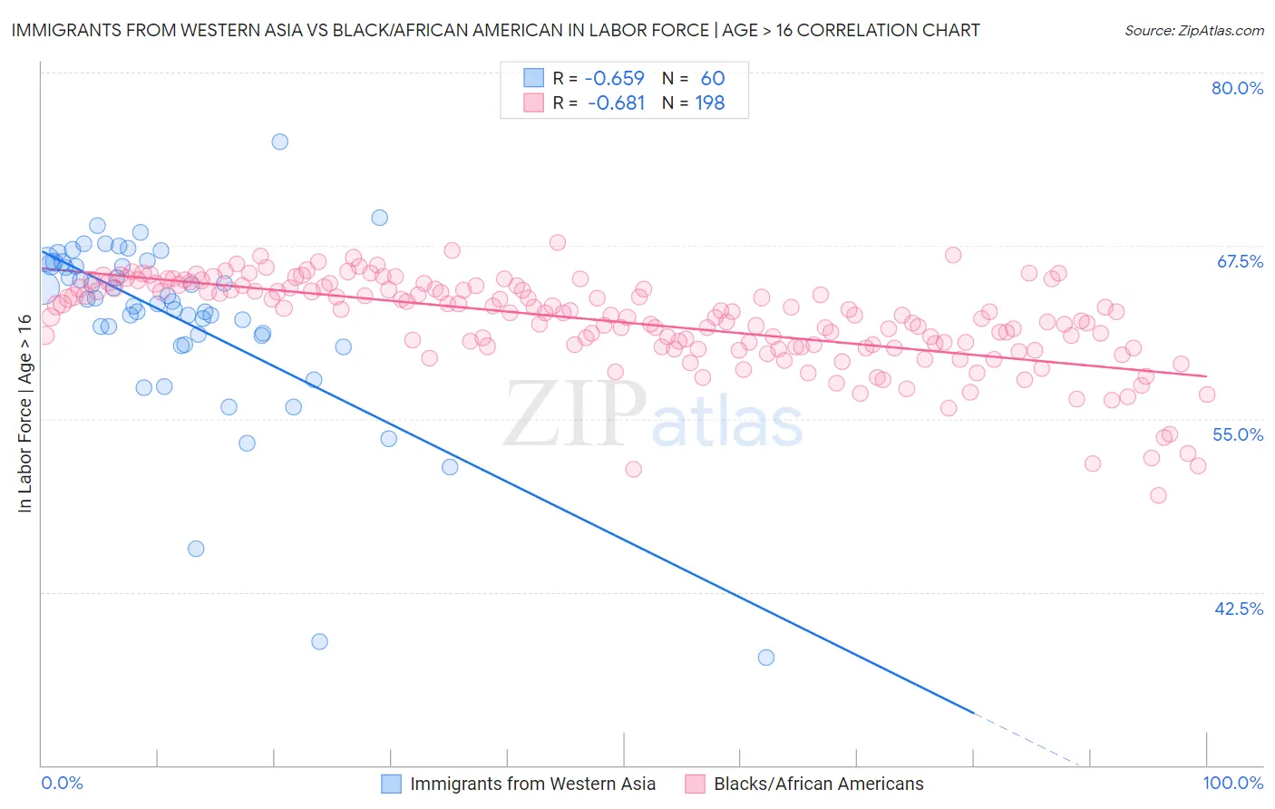 Immigrants from Western Asia vs Black/African American In Labor Force | Age > 16