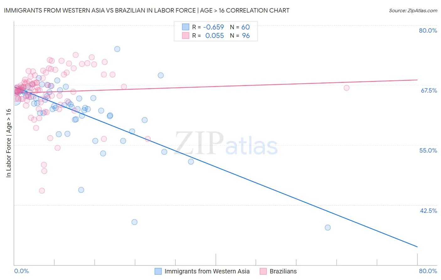 Immigrants from Western Asia vs Brazilian In Labor Force | Age > 16