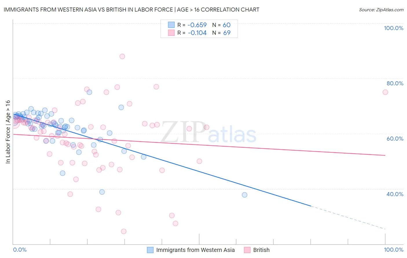 Immigrants from Western Asia vs British In Labor Force | Age > 16