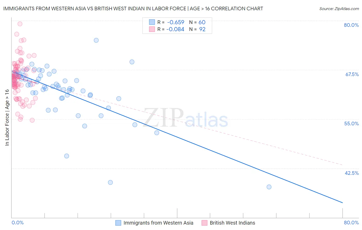 Immigrants from Western Asia vs British West Indian In Labor Force | Age > 16