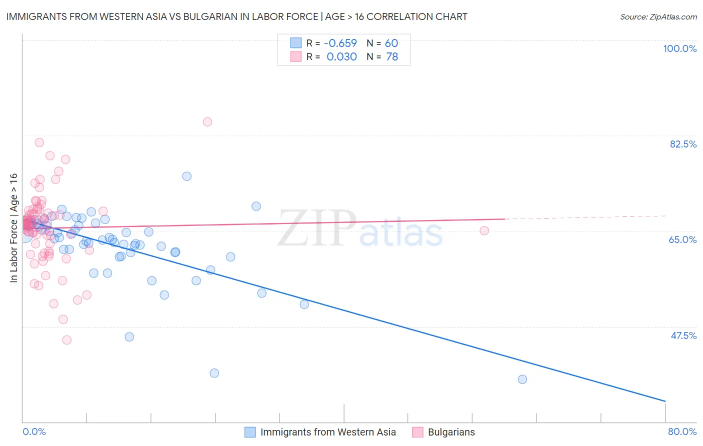 Immigrants from Western Asia vs Bulgarian In Labor Force | Age > 16