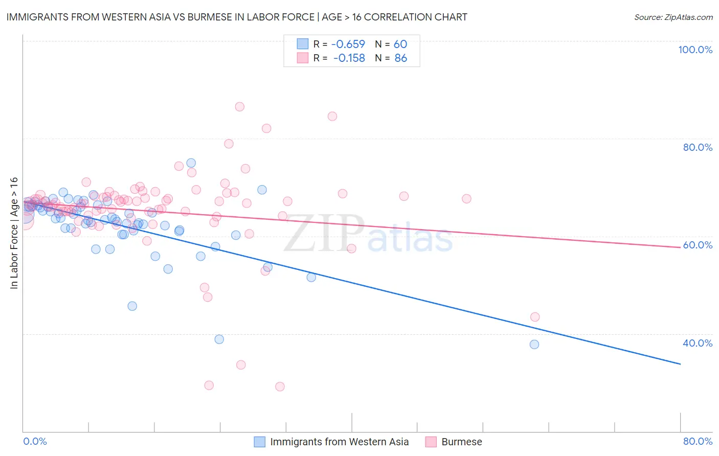 Immigrants from Western Asia vs Burmese In Labor Force | Age > 16