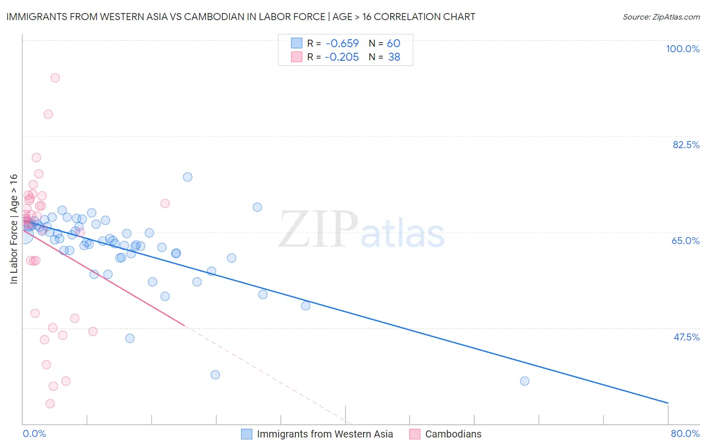 Immigrants from Western Asia vs Cambodian In Labor Force | Age > 16