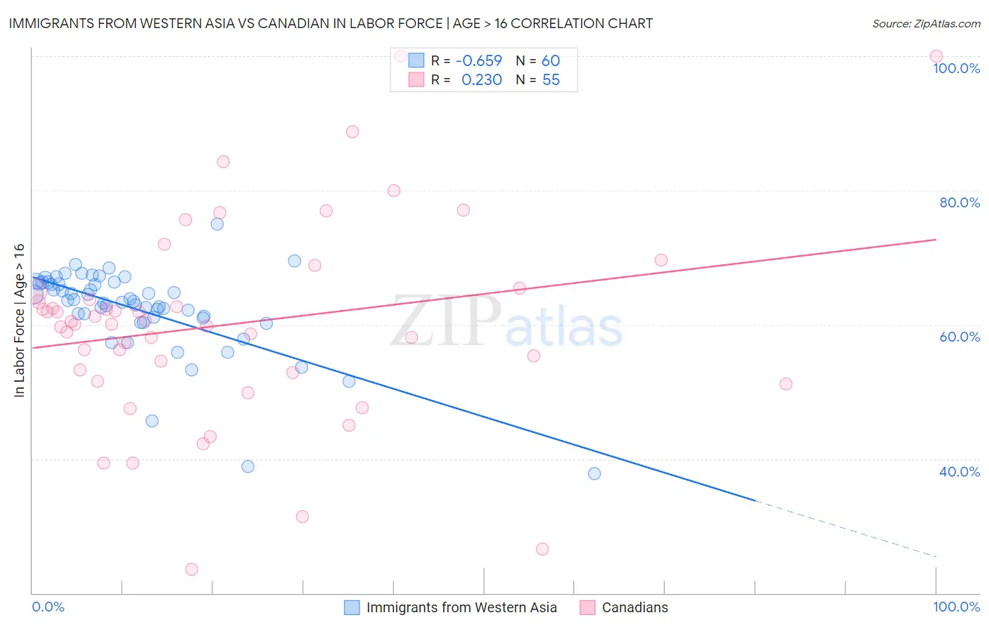 Immigrants from Western Asia vs Canadian In Labor Force | Age > 16