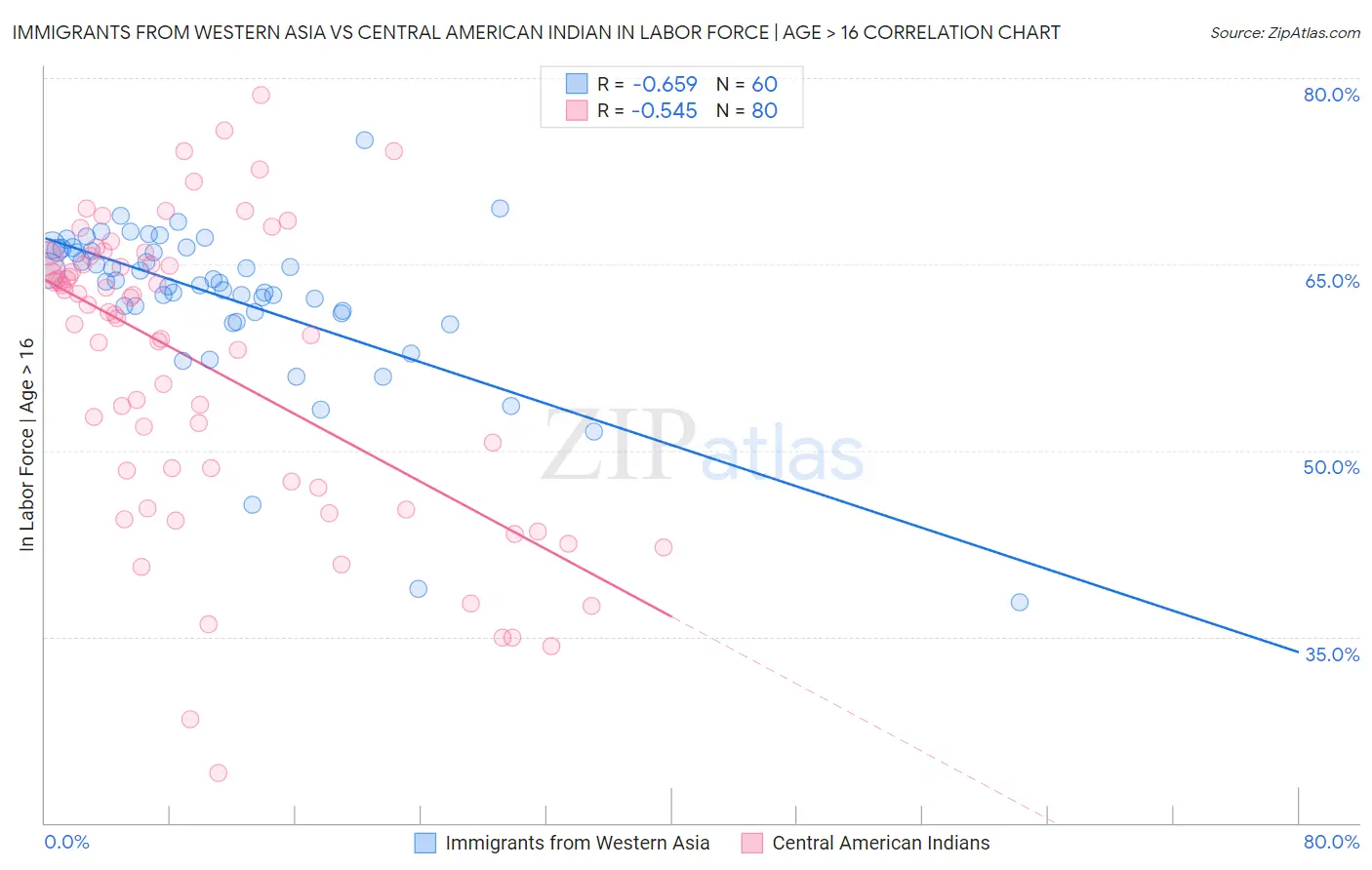 Immigrants from Western Asia vs Central American Indian In Labor Force | Age > 16