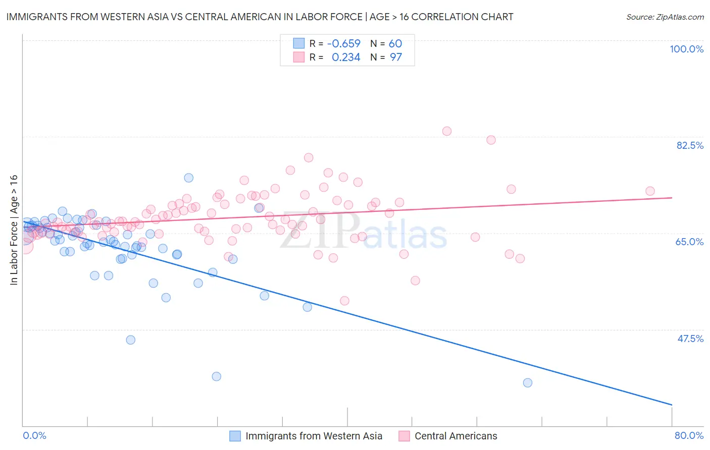 Immigrants from Western Asia vs Central American In Labor Force | Age > 16