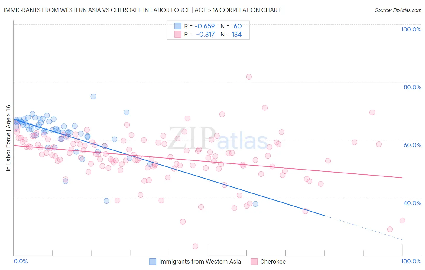 Immigrants from Western Asia vs Cherokee In Labor Force | Age > 16