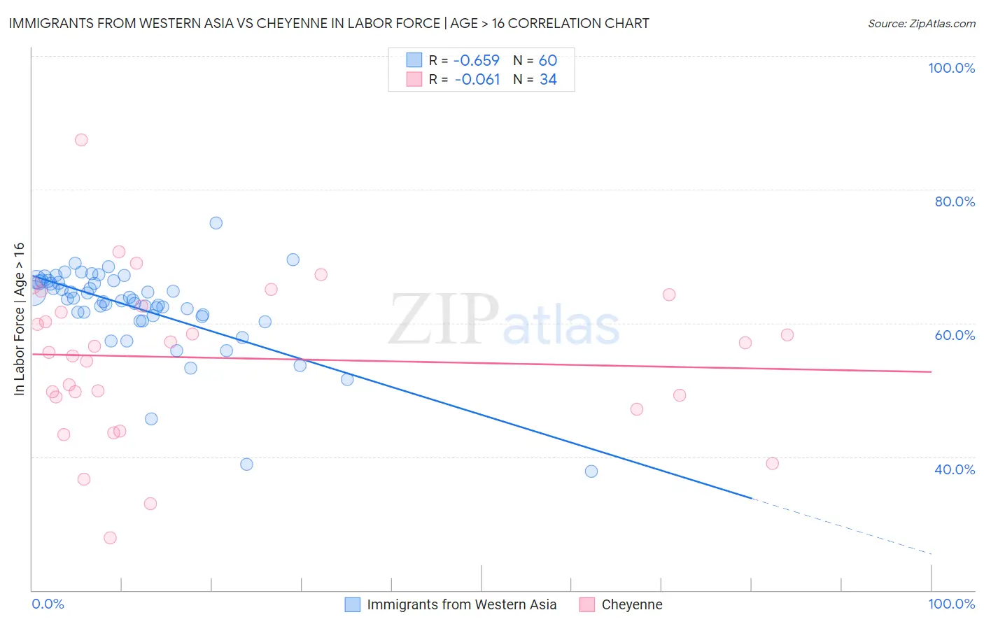 Immigrants from Western Asia vs Cheyenne In Labor Force | Age > 16