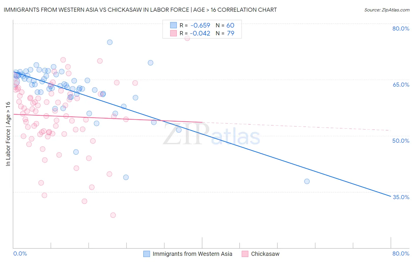 Immigrants from Western Asia vs Chickasaw In Labor Force | Age > 16