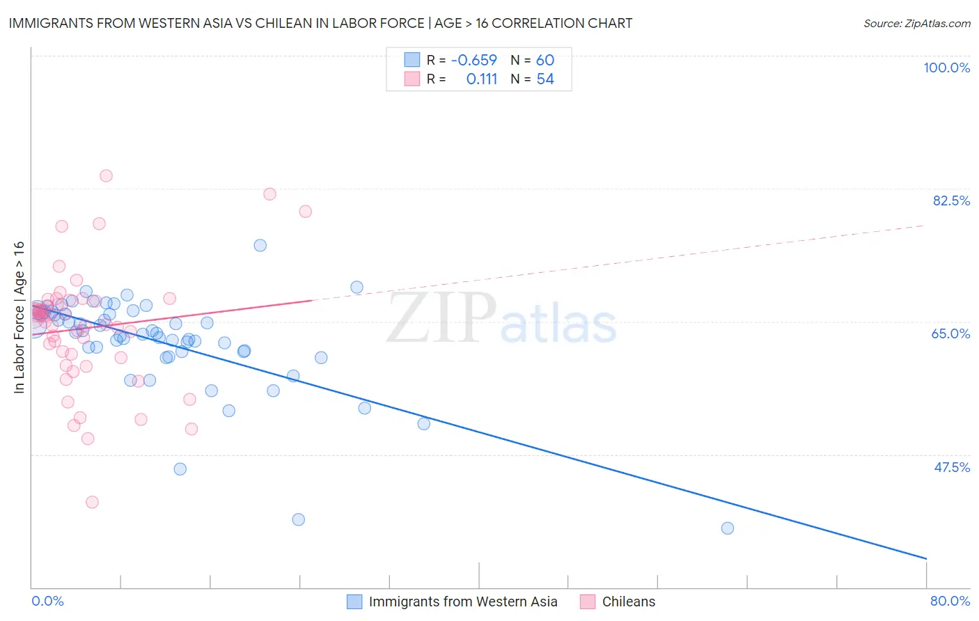 Immigrants from Western Asia vs Chilean In Labor Force | Age > 16