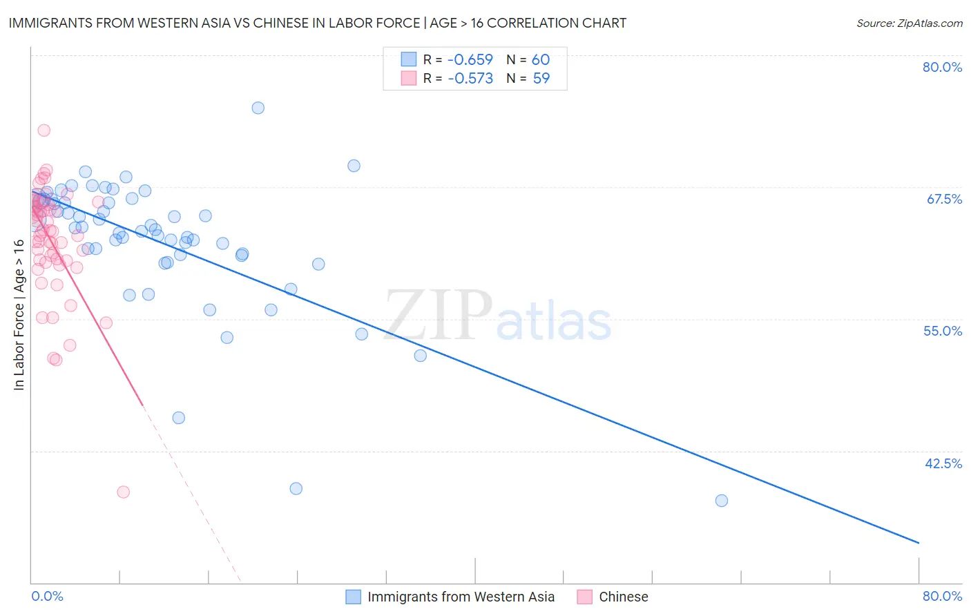 Immigrants from Western Asia vs Chinese In Labor Force | Age > 16
