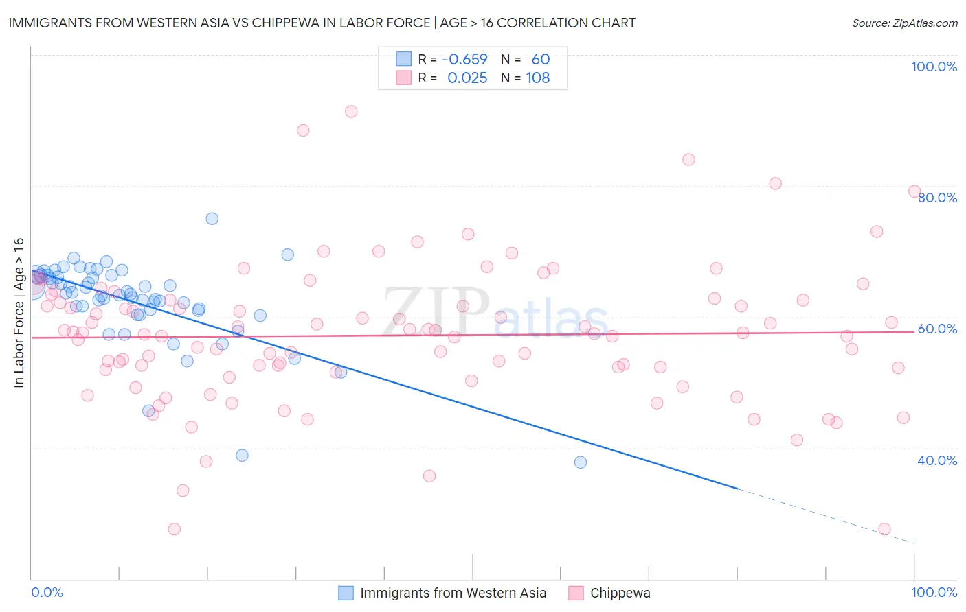 Immigrants from Western Asia vs Chippewa In Labor Force | Age > 16