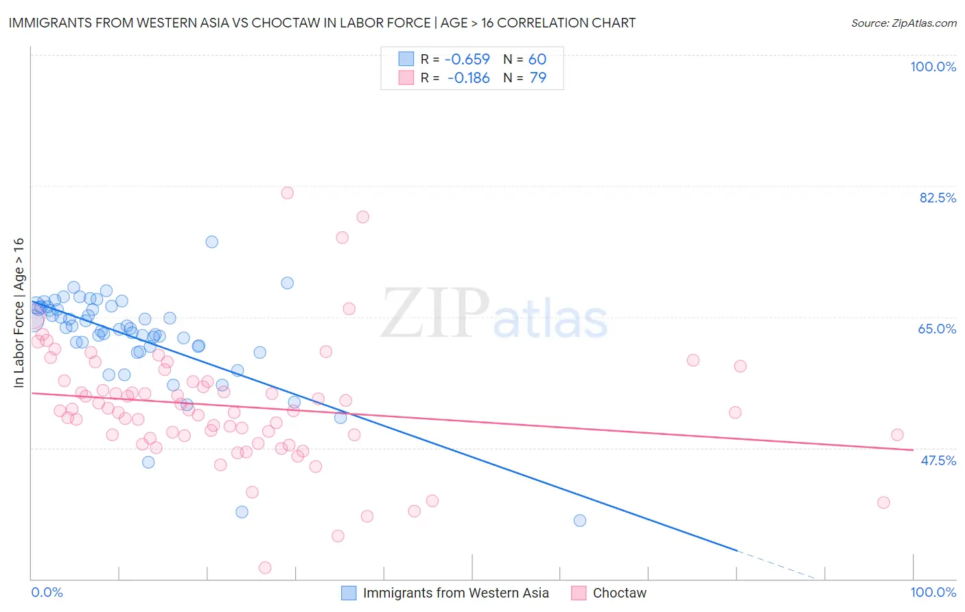 Immigrants from Western Asia vs Choctaw In Labor Force | Age > 16