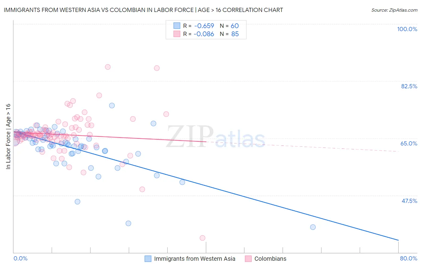Immigrants from Western Asia vs Colombian In Labor Force | Age > 16