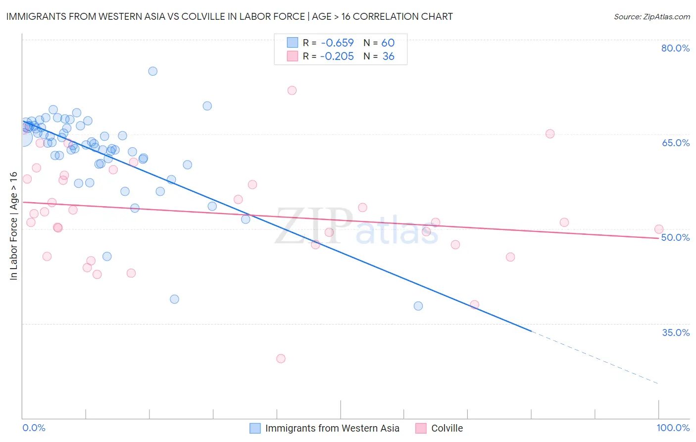 Immigrants from Western Asia vs Colville In Labor Force | Age > 16