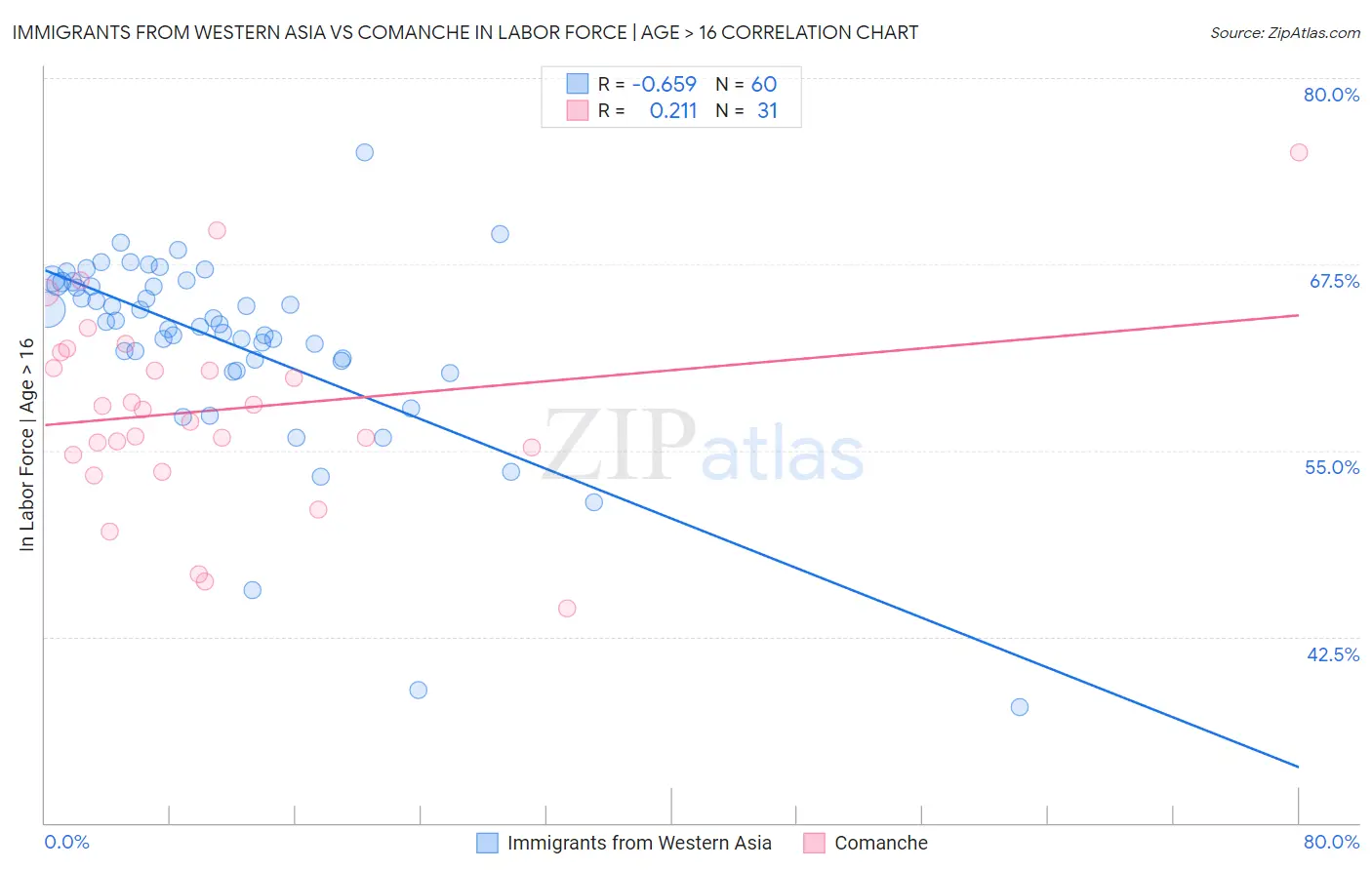 Immigrants from Western Asia vs Comanche In Labor Force | Age > 16