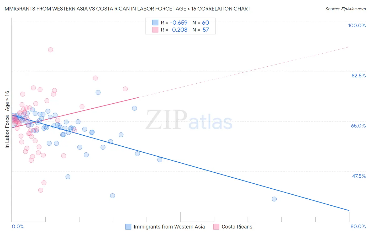 Immigrants from Western Asia vs Costa Rican In Labor Force | Age > 16