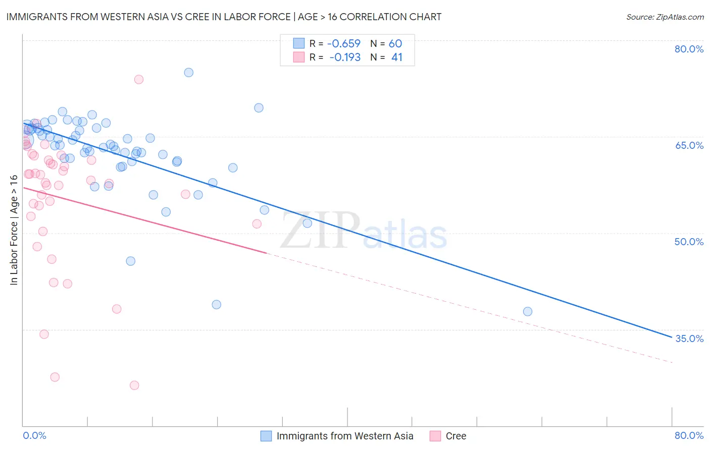 Immigrants from Western Asia vs Cree In Labor Force | Age > 16