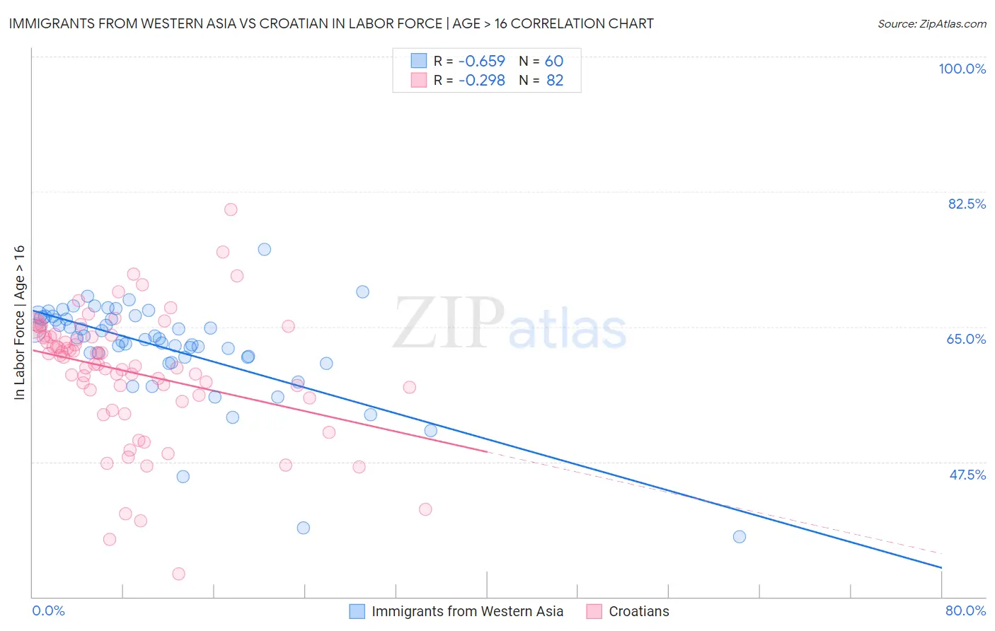 Immigrants from Western Asia vs Croatian In Labor Force | Age > 16