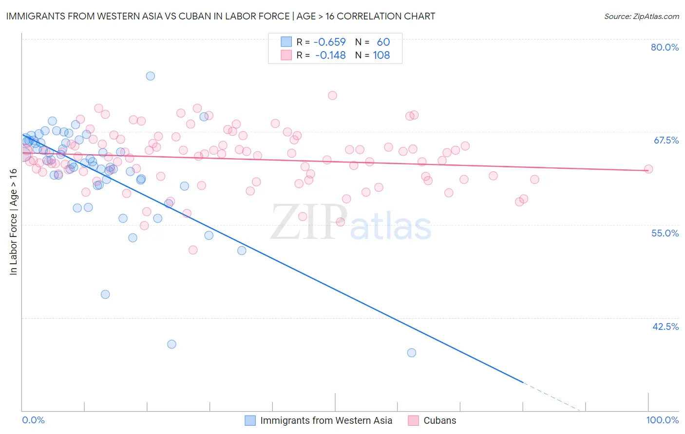 Immigrants from Western Asia vs Cuban In Labor Force | Age > 16