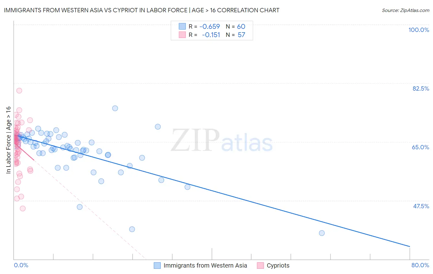 Immigrants from Western Asia vs Cypriot In Labor Force | Age > 16