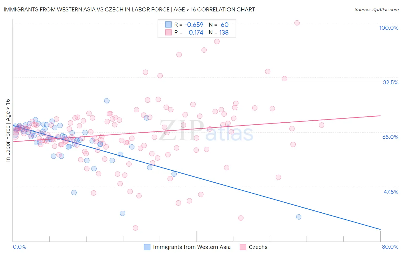 Immigrants from Western Asia vs Czech In Labor Force | Age > 16