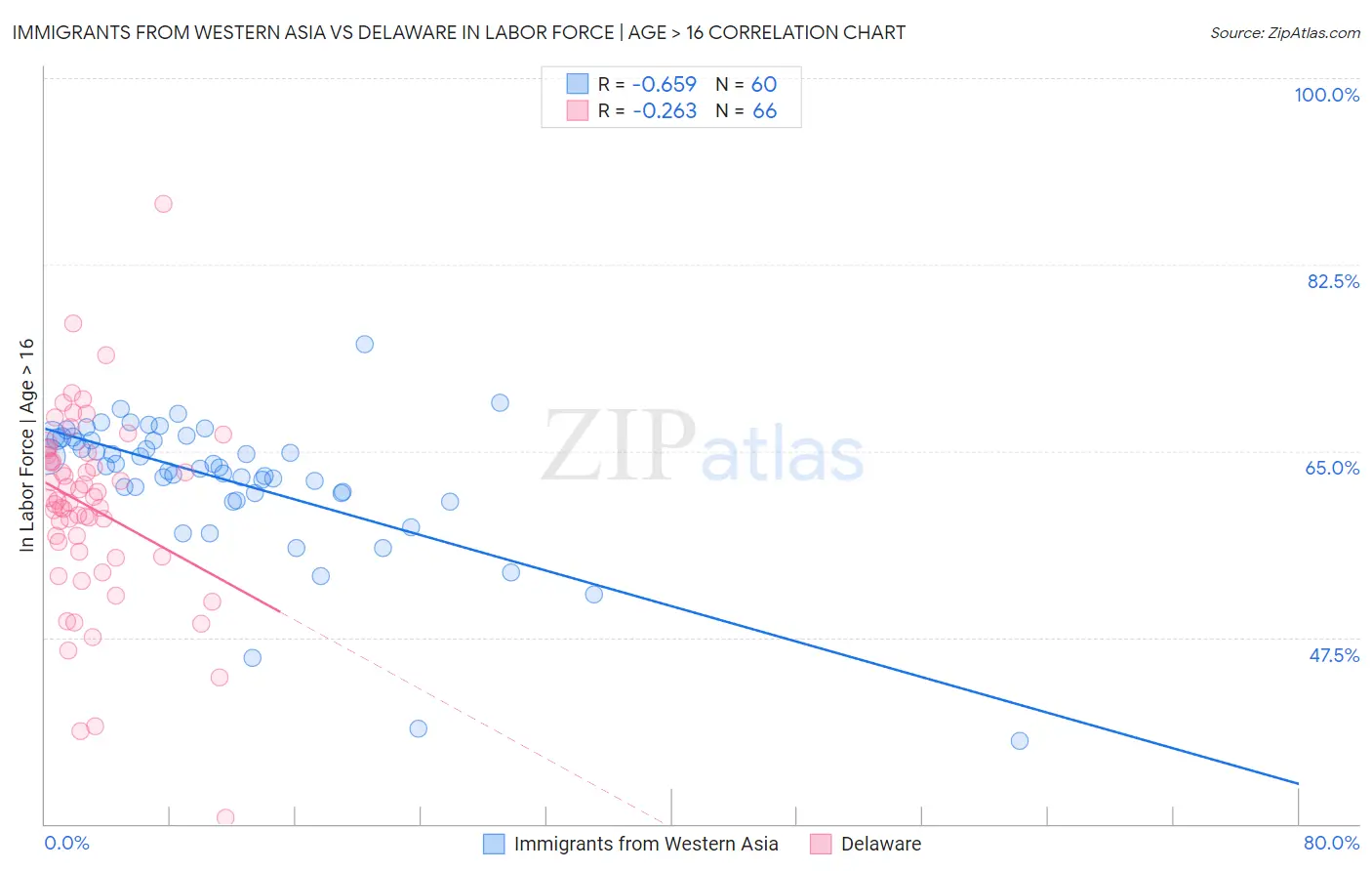 Immigrants from Western Asia vs Delaware In Labor Force | Age > 16