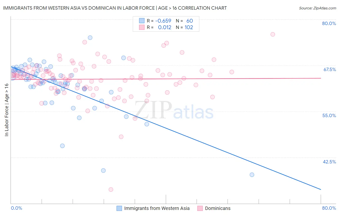 Immigrants from Western Asia vs Dominican In Labor Force | Age > 16