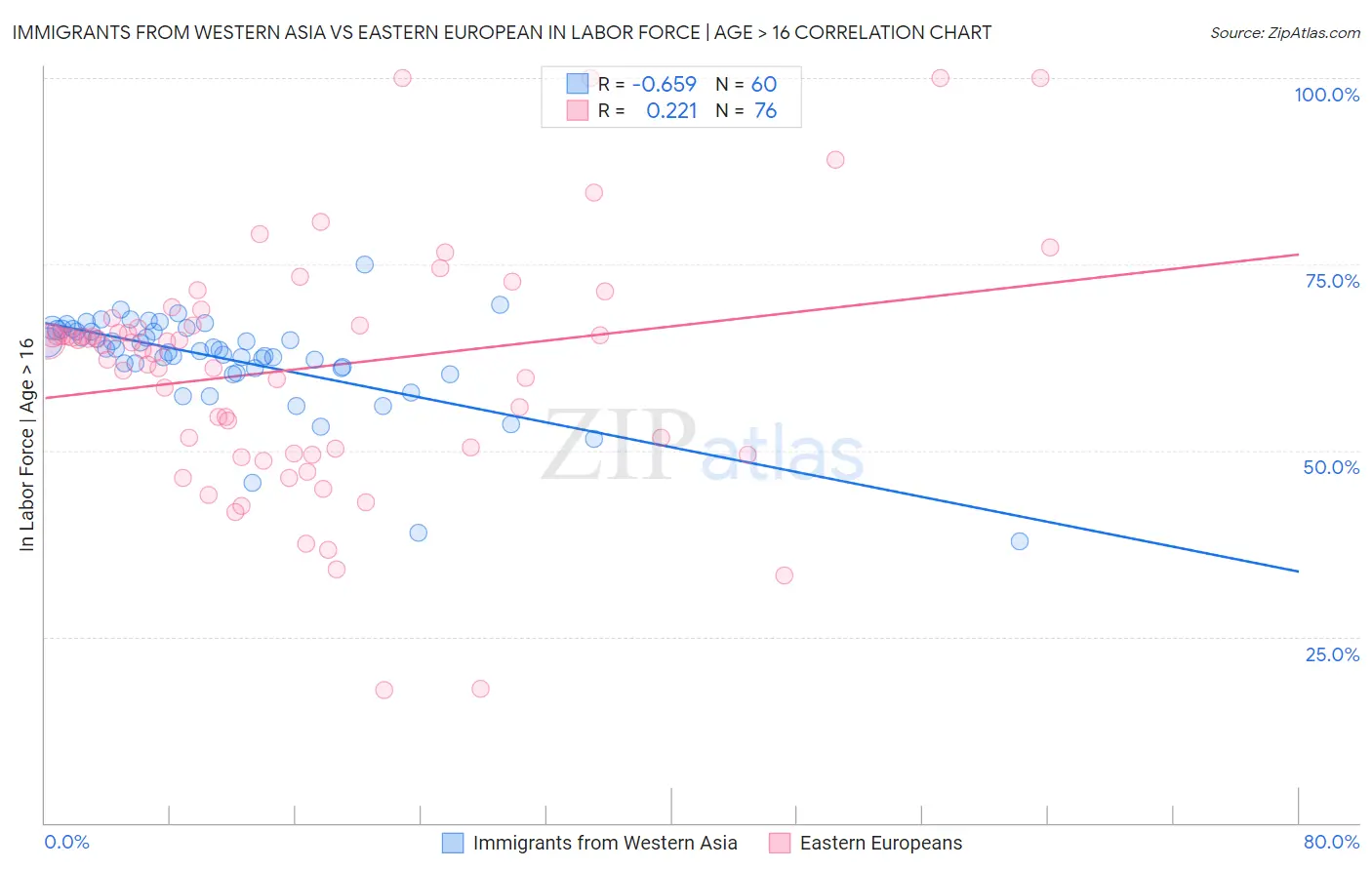 Immigrants from Western Asia vs Eastern European In Labor Force | Age > 16