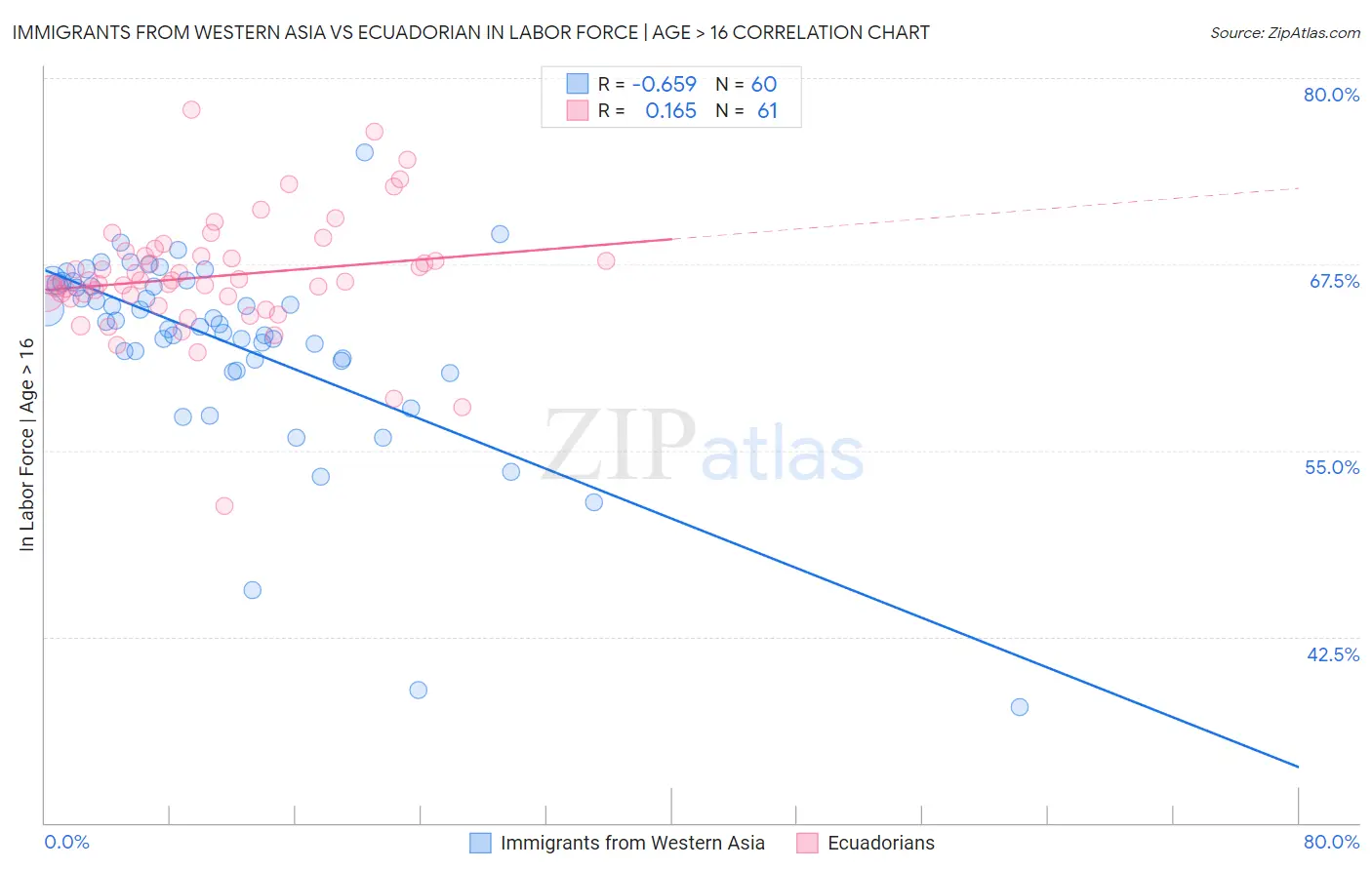 Immigrants from Western Asia vs Ecuadorian In Labor Force | Age > 16