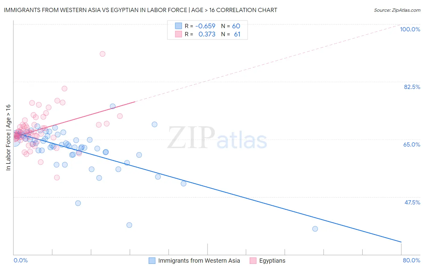 Immigrants from Western Asia vs Egyptian In Labor Force | Age > 16