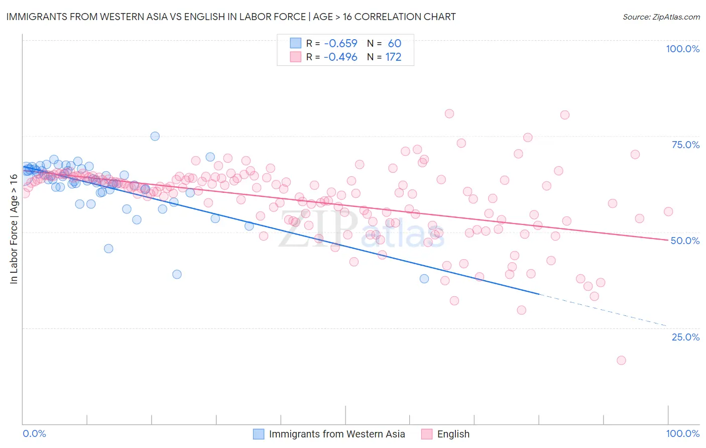 Immigrants from Western Asia vs English In Labor Force | Age > 16