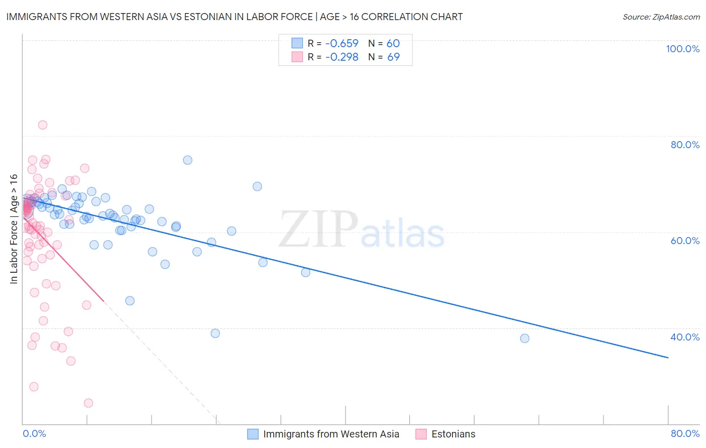 Immigrants from Western Asia vs Estonian In Labor Force | Age > 16