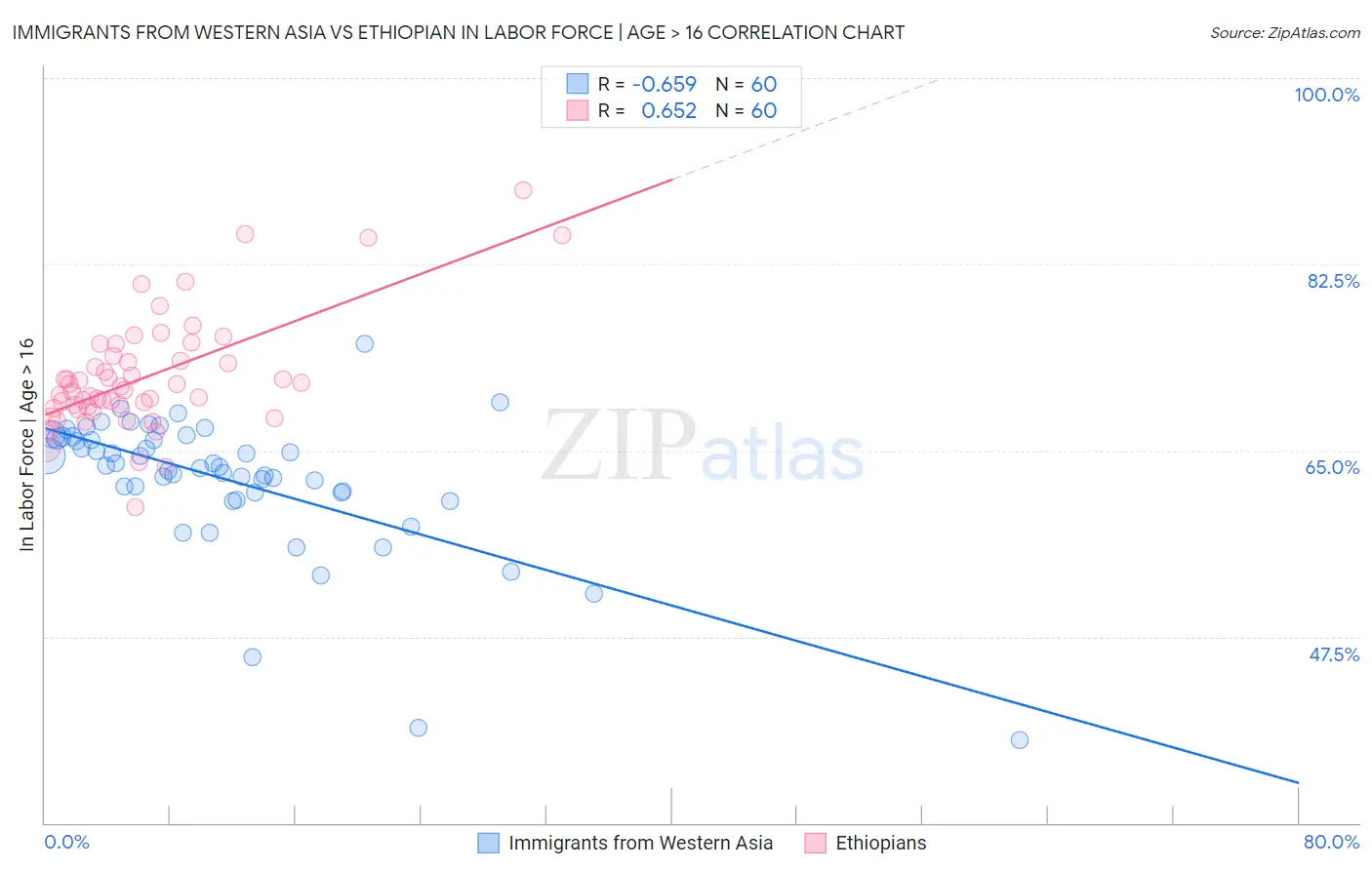Immigrants from Western Asia vs Ethiopian In Labor Force | Age > 16