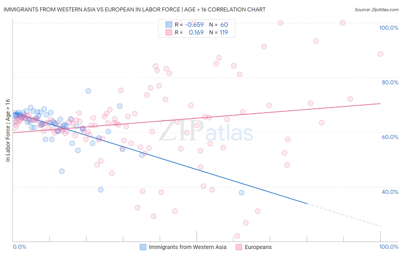 Immigrants from Western Asia vs European In Labor Force | Age > 16