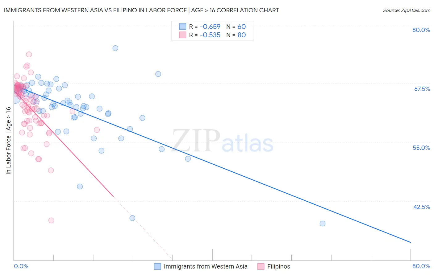 Immigrants from Western Asia vs Filipino In Labor Force | Age > 16