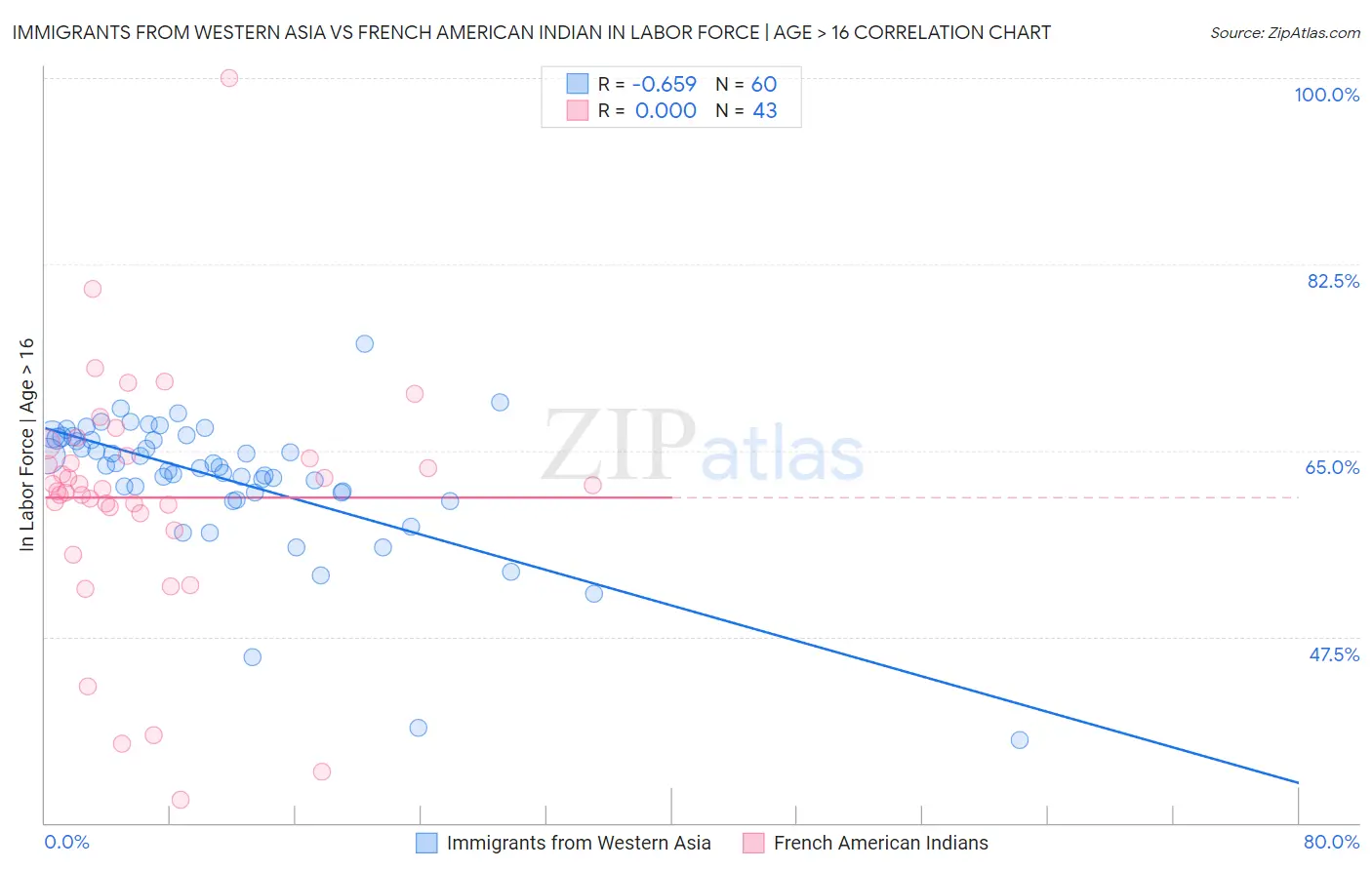 Immigrants from Western Asia vs French American Indian In Labor Force | Age > 16