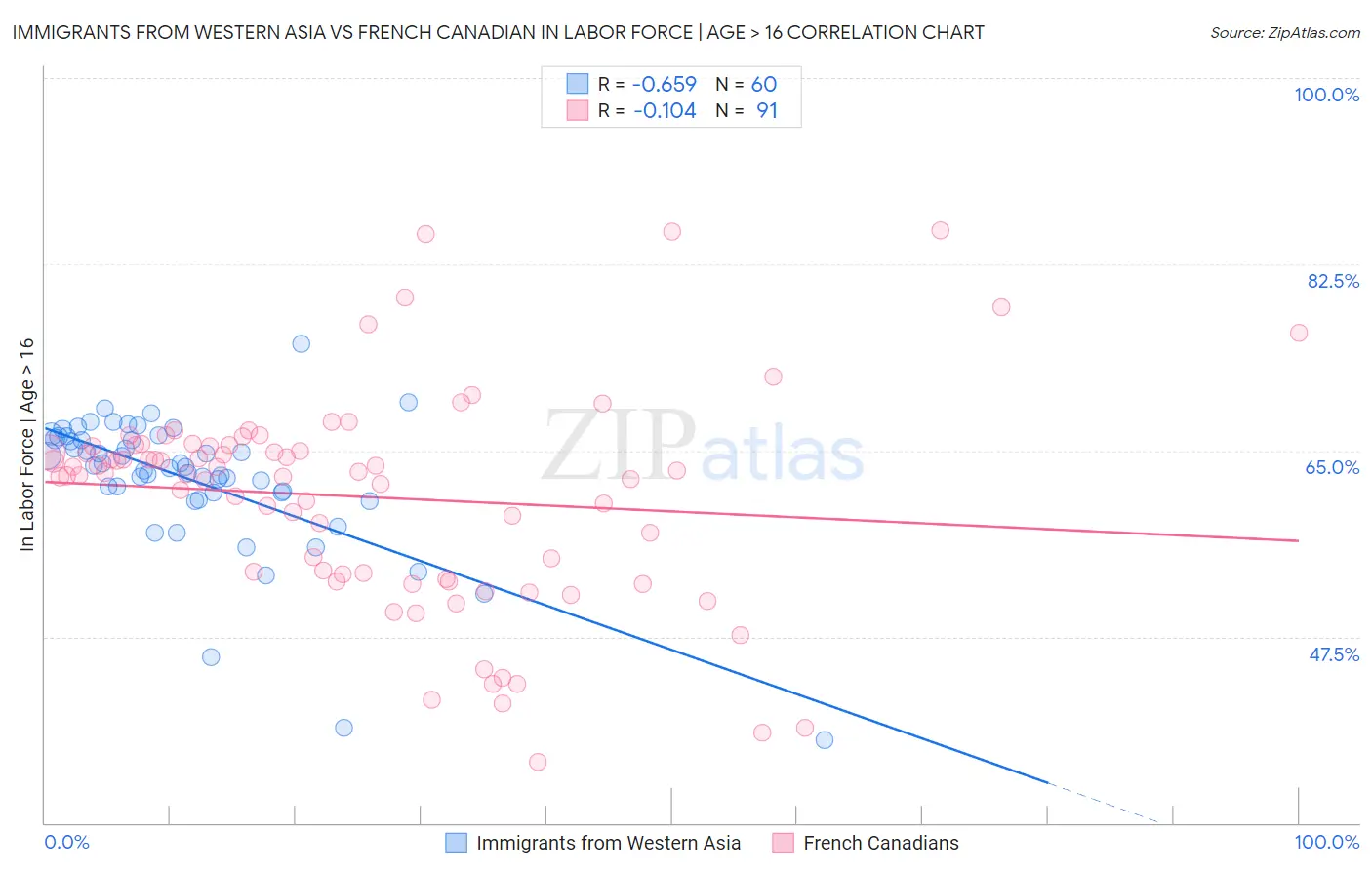 Immigrants from Western Asia vs French Canadian In Labor Force | Age > 16