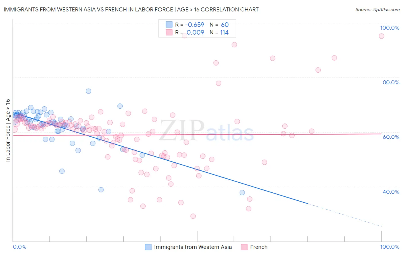 Immigrants from Western Asia vs French In Labor Force | Age > 16
