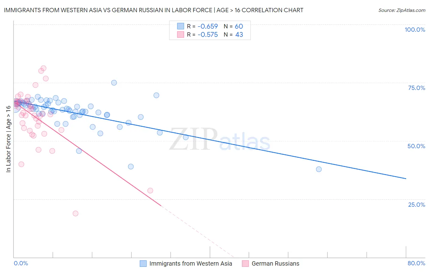 Immigrants from Western Asia vs German Russian In Labor Force | Age > 16