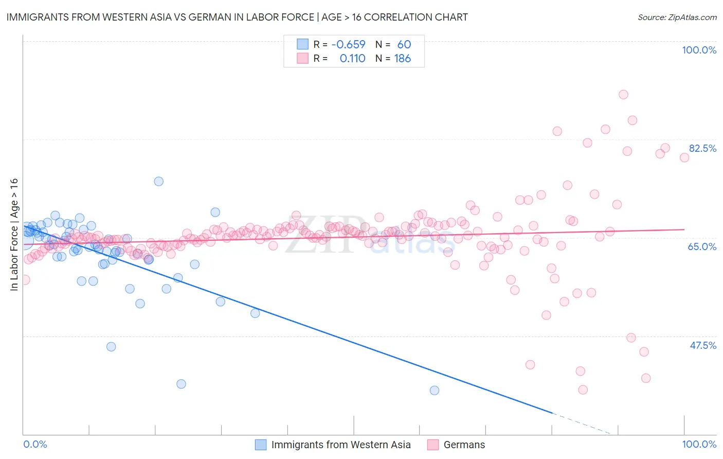Immigrants from Western Asia vs German In Labor Force | Age > 16